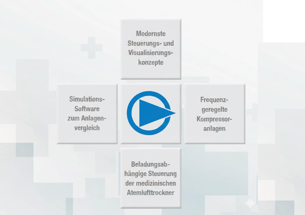 Ein BOGE Grundschema, wie BOGE mit deren Kompressoren auch im medizinischen Bereich aktiv sind und was für Vorteile da durch hat