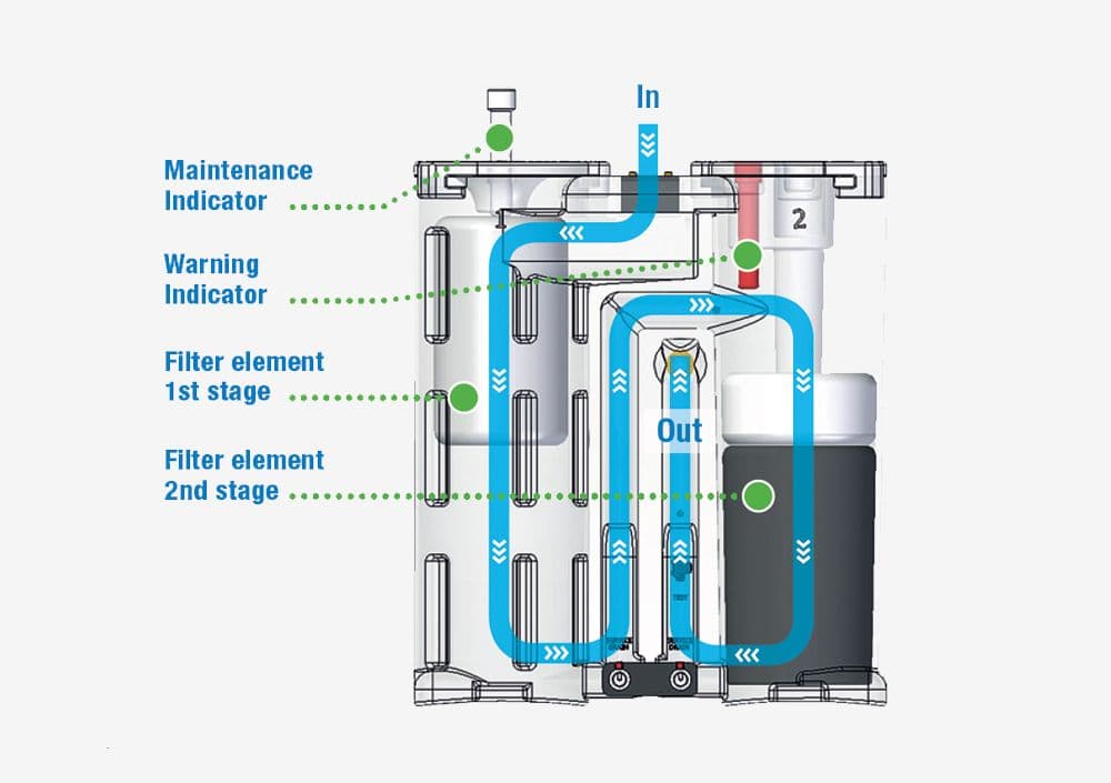 Flow diagram and internal view of a BOGE oil-water separator with filter elements