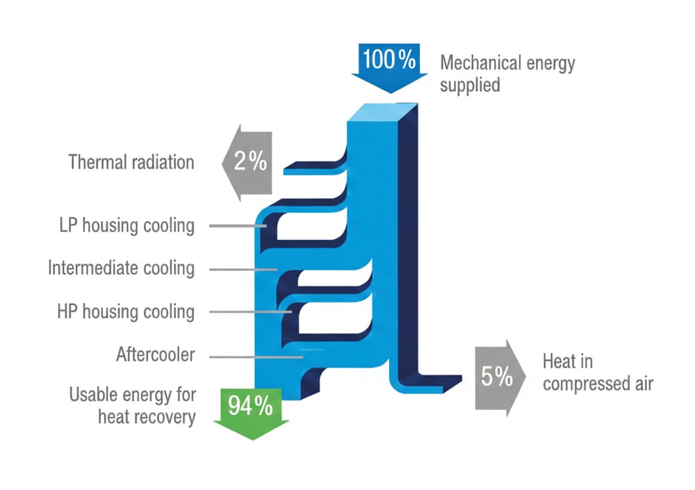 Diagramm über die Umwandlung der Mechanischen Energie Wärmeenergie bezueglich Waermerückgewinnung bei Kompressoren