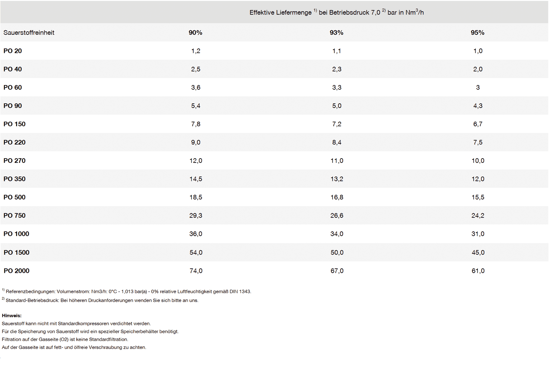 Technische Datentabelle der BOGE Sauerstoffgeneratoren PO-Baureihe