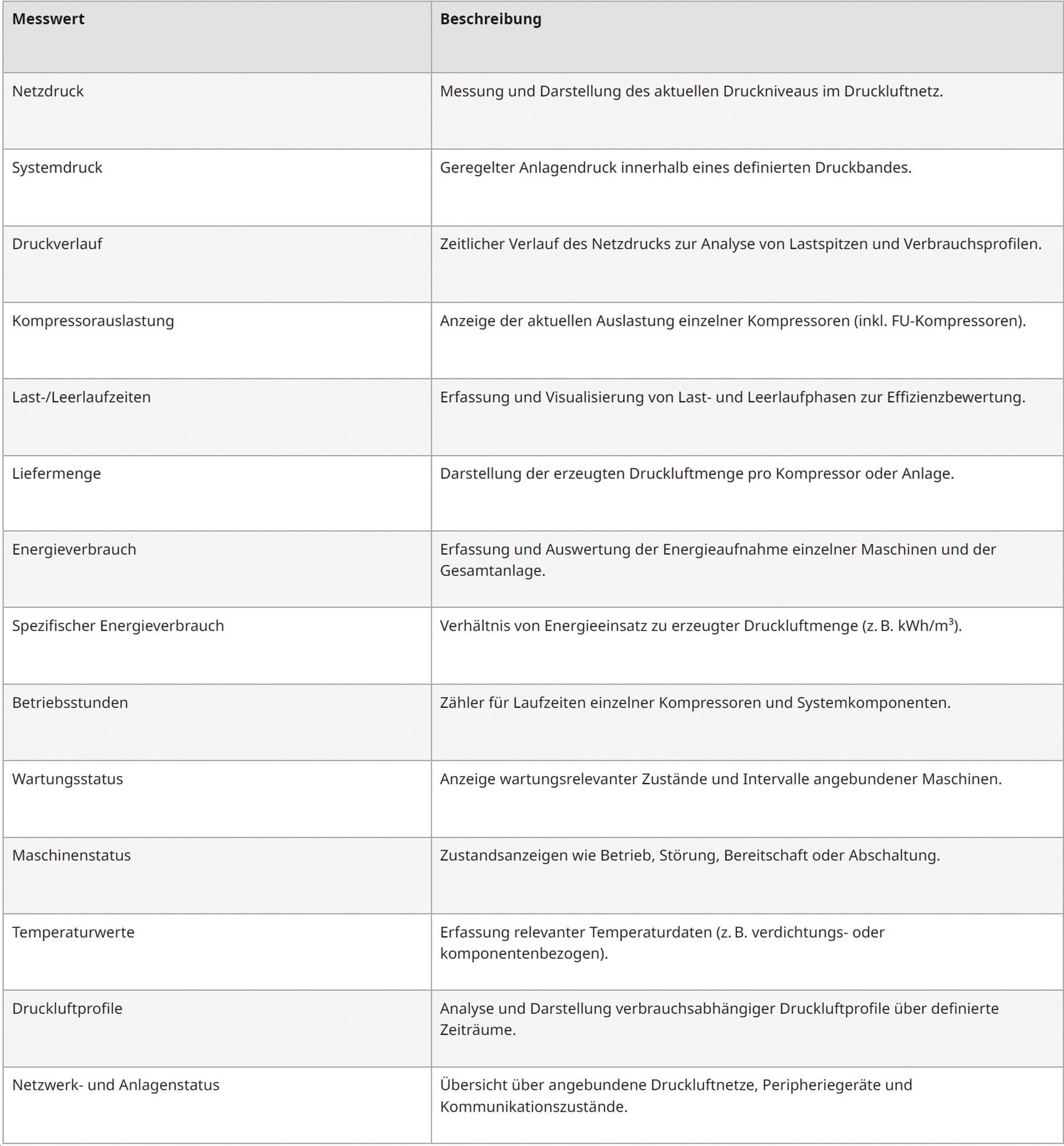 Messbare Werte des Druckluftmanagementsystem BOGE airtelligence provis 3 in Tabellenform