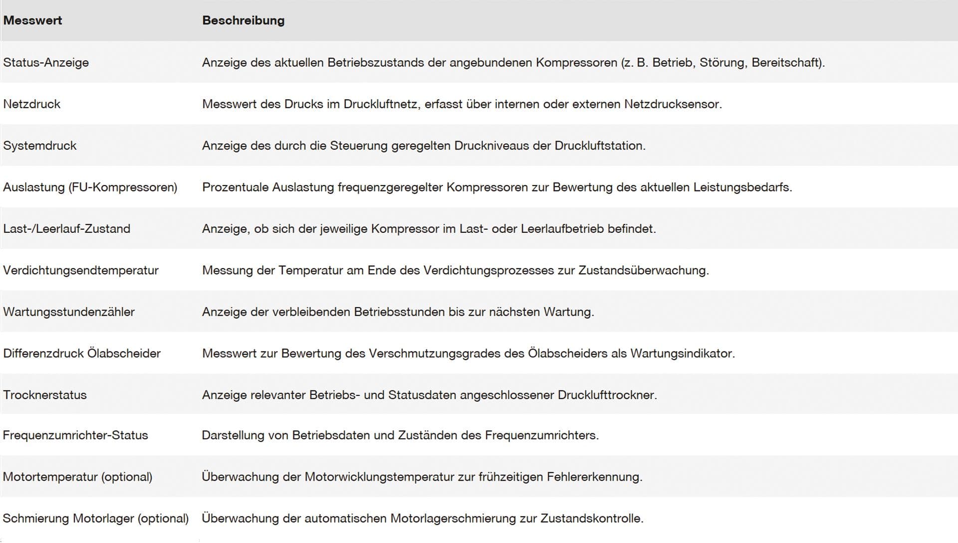 Tabelle mit messbaren Werten der BOGE Kompressorsteuerung focus control 2.0