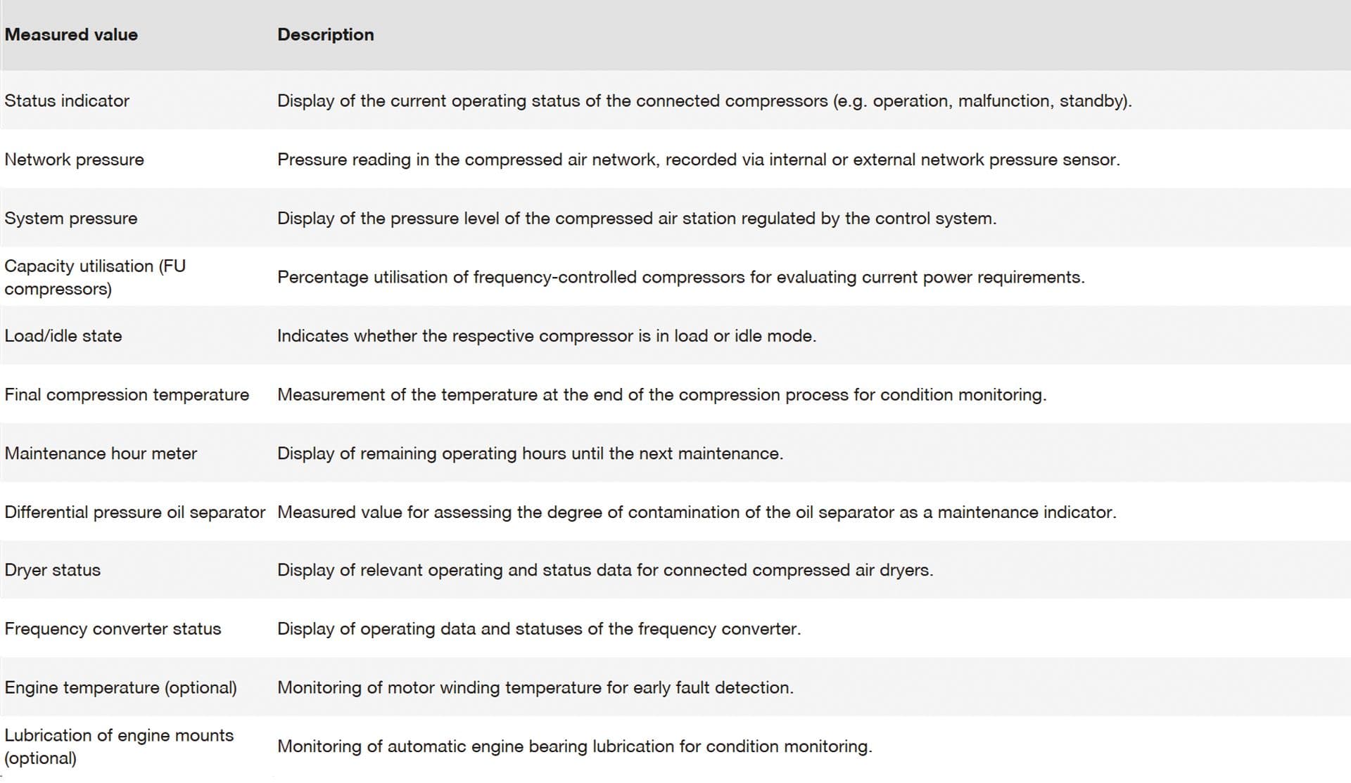 Tabelle mit Messwerten der BOGE Kompressorsteuerung focus control 2.0