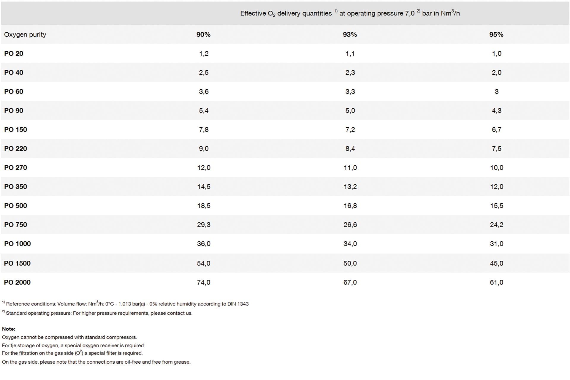 BOGE Oxygen generator PO series technical data