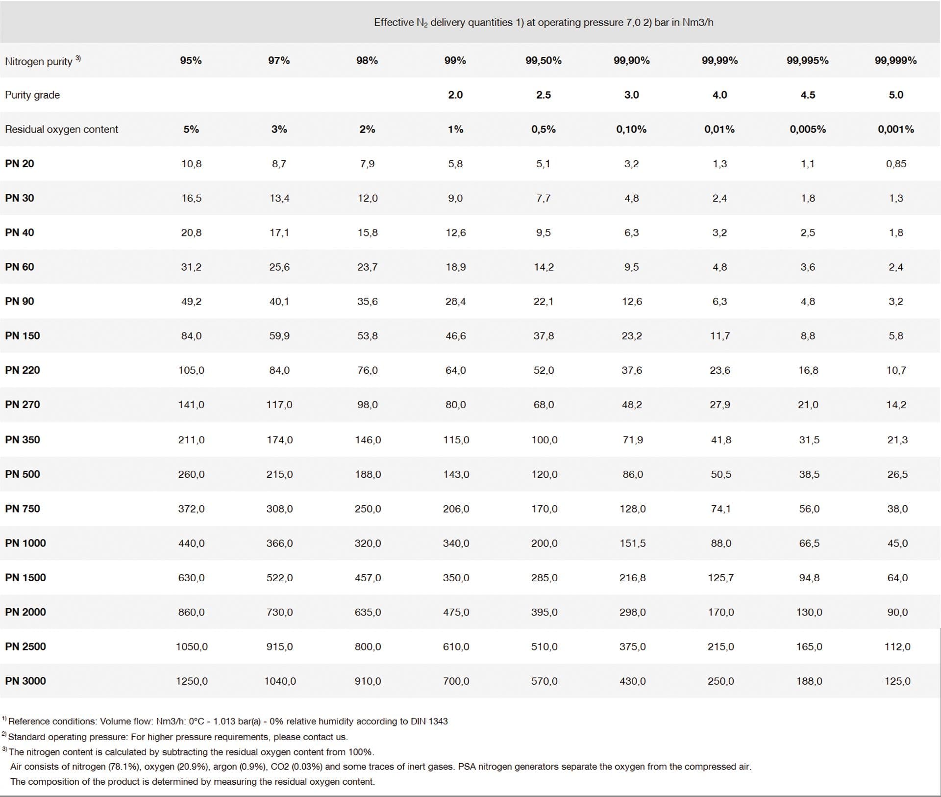 Technical Data of BOGE nitrogen generators PN series