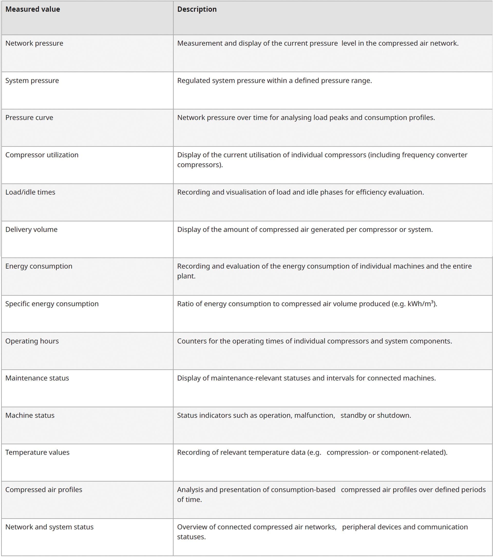 Measurable values compressed air management system airtelligence provis 3 in table format