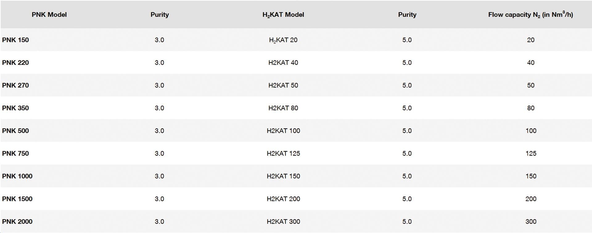 Tabelle mit technischen Daten fuer den Wasserstoff-Katalysator H2Kat von BOGE