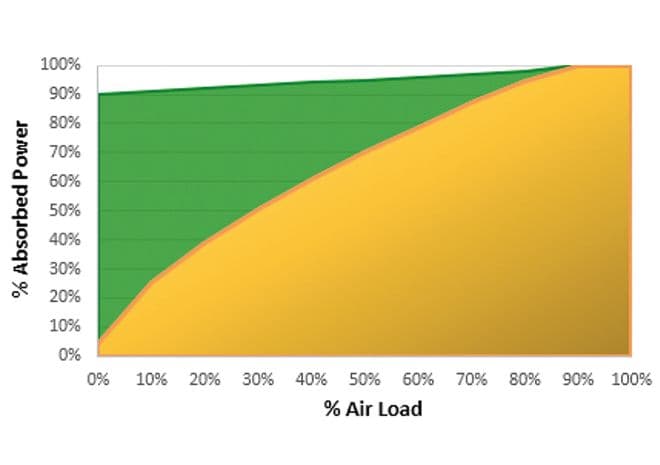 Energiebilanz Diagramm der BOGE Kältetrockner DS-Baureihe