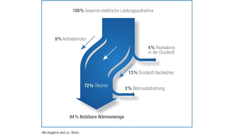 Nutzbare Wärmemenge