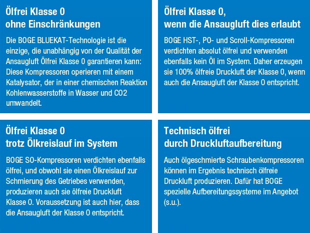 BOGE BLUEKAT, HST-, SO-, PO- und Scroll-Kompressoren verdichten absolut ölfrei. Daher erzeugen sie 100% ölfreie Druckluft der Klasse 0.